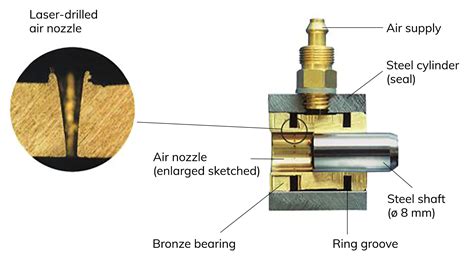 Air bearing technology – Aerolas